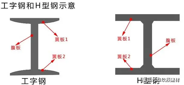普通工字钢规格参数_H型钢、工字钢梁对接铆焊工艺_轻型工字钢国家标准