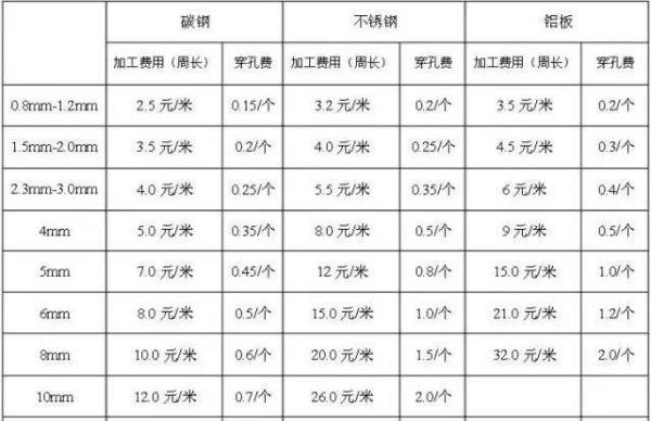 钣金报价指南_材料费加工费表面处理费_铆焊拼装报价包含哪些项目