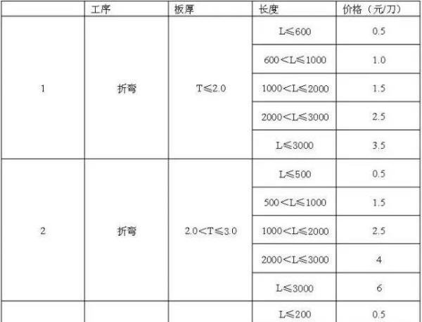 钣金报价指南_铆焊拼装报价包含哪些项目_材料费加工费表面处理费