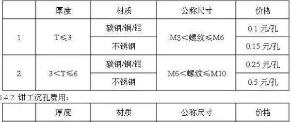 材料费加工费表面处理费_钣金报价指南_铆焊拼装报价包含哪些项目
