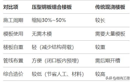 钢结构压型钢板楼板设计要点_钢梁与混凝土连接抗剪栓钉的焊接_压型钢板组合楼板施工步骤