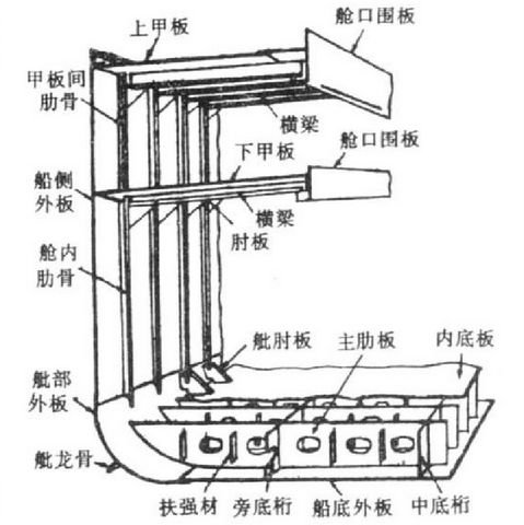 图片[5]-【ポピュラーサイエンス】船の構造の基礎知識-大連富泓機械有限公司
