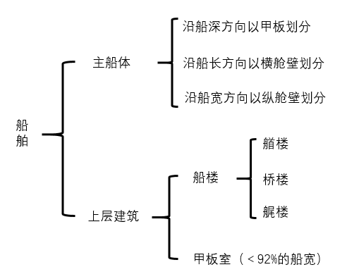 图片[2]-【船舶の知識】船舶の構造に関する基礎知識-大連富泓機械有限公司