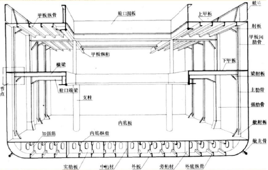 图片[3]-【船舶の知識】船舶の構造に関する基礎知識-大連富泓機械有限公司