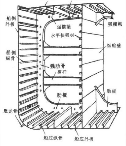 图片[6]-【船舶の知識】船舶の構造に関する基礎知識-大連富泓機械有限公司