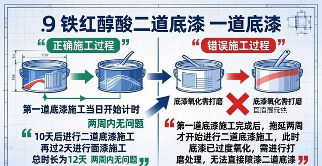 铁红醇酸底漆一道底漆二道底漆_如何选择铆焊件的底漆和面漆_铁红醇酸底漆表干时间差异