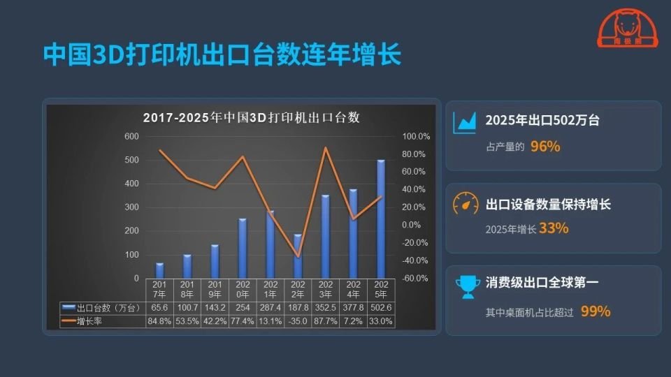 中国3D打印机出口规模与利润结构_金属零件加工与3D打印对比_3D打印技术效率突破