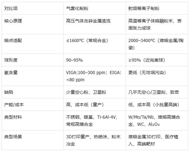 气雾化射频等离子制粉工艺差异_金属零件加工与3D打印对比_合金球形粉末实验