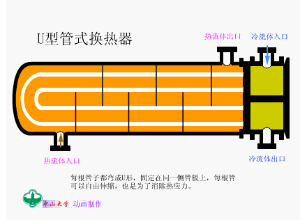 换热器分类_换热器工作原理_换热器管板与列管的密封焊铆焊