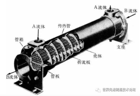 换热器管板与列管的密封焊铆焊_换热器工作原理_换热器分类