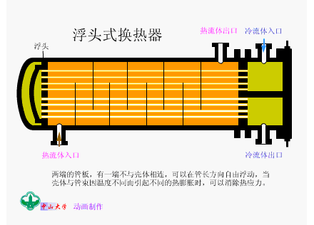 换热器工作原理_换热器分类_换热器管板与列管的密封焊铆焊