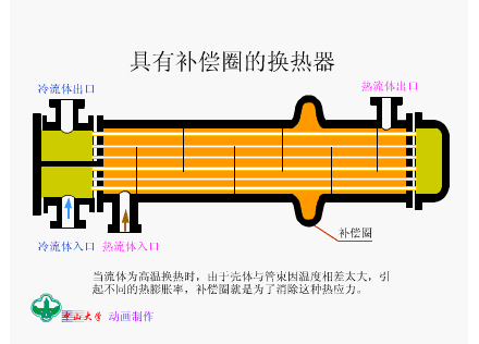 换热器分类_换热器工作原理_换热器管板与列管的密封焊铆焊