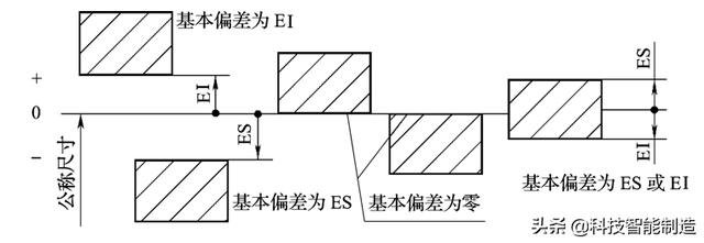 图片[2]-一般的に使用される公差はめ込み表_機械製図の基本知識、公差はめと技術的測定技術、標準公差と基本偏差-大連富泓機械有限公司