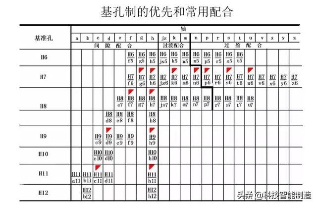 图片[8]-一般的に使用される公差はめ込み表_機械製図の基本知識、公差はめと技術的測定技術、標準公差と基本偏差-大連富泓機械有限公司