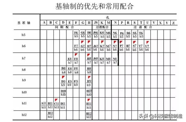 图片[9]-一般的に使用される公差はめ込み表_機械製図の基本知識、公差はめと技術的測定技術、標準公差と基本偏差-大連富泓機械有限公司