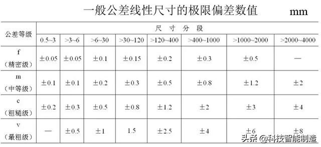 图片[10]-一般的に使用される公差はめ込み表_機械製図の基本知識、公差はめと技術的測定技術、標準公差と基本偏差-大連富泓機械有限公司