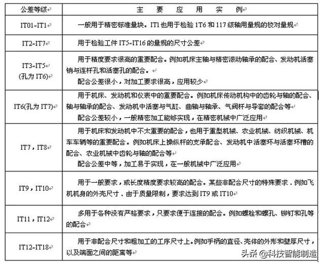 图片[12]-一般的に使用される公差はめ込み表_機械製図の基本知識、公差はめと技術的測定技術、標準公差と基本偏差-大連富泓機械有限公司