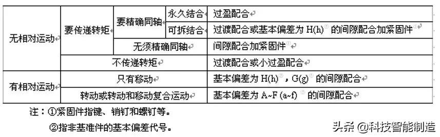 图片[14]-一般的に使用される公差はめ込み表_機械製図の基本知識、公差はめと技術的測定技術、標準公差と基本偏差-大連富泓機械有限公司