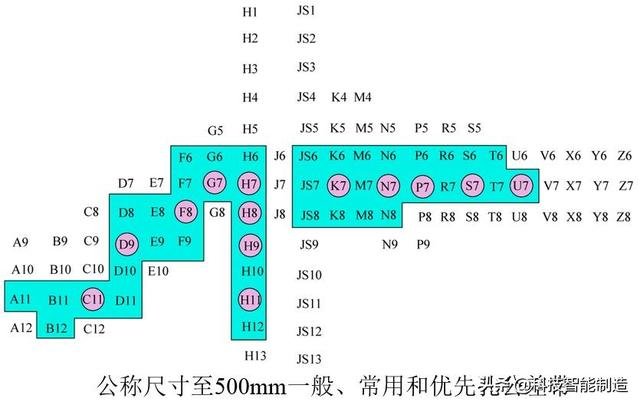 图片[5]-一般的に使用される公差はめ込み表_機械製図の基本知識、公差はめと技術的測定技術、標準公差と基本偏差-大連富泓機械有限公司