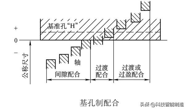 图片[6]-一般的に使用される公差はめ込み表_機械製図の基本知識、公差はめと技術的測定技術、標準公差と基本偏差-大連富泓機械有限公司