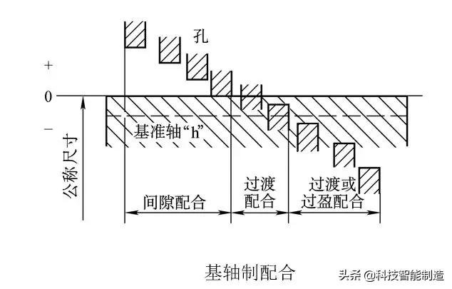 图片[7]-一般的に使用される公差はめ込み表_機械製図の基本知識、公差はめと技術的測定技術、標準公差と基本偏差-大連富泓機械有限公司