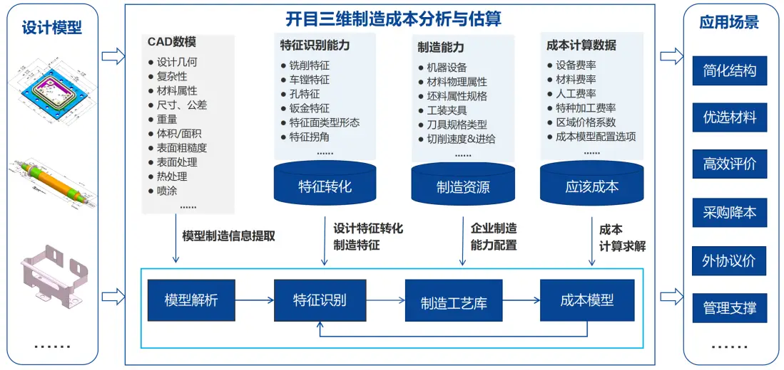 三维制造成本分析与估算软件3DDFC_大型零件加工成本估算_开目软件MBD模型成本估算