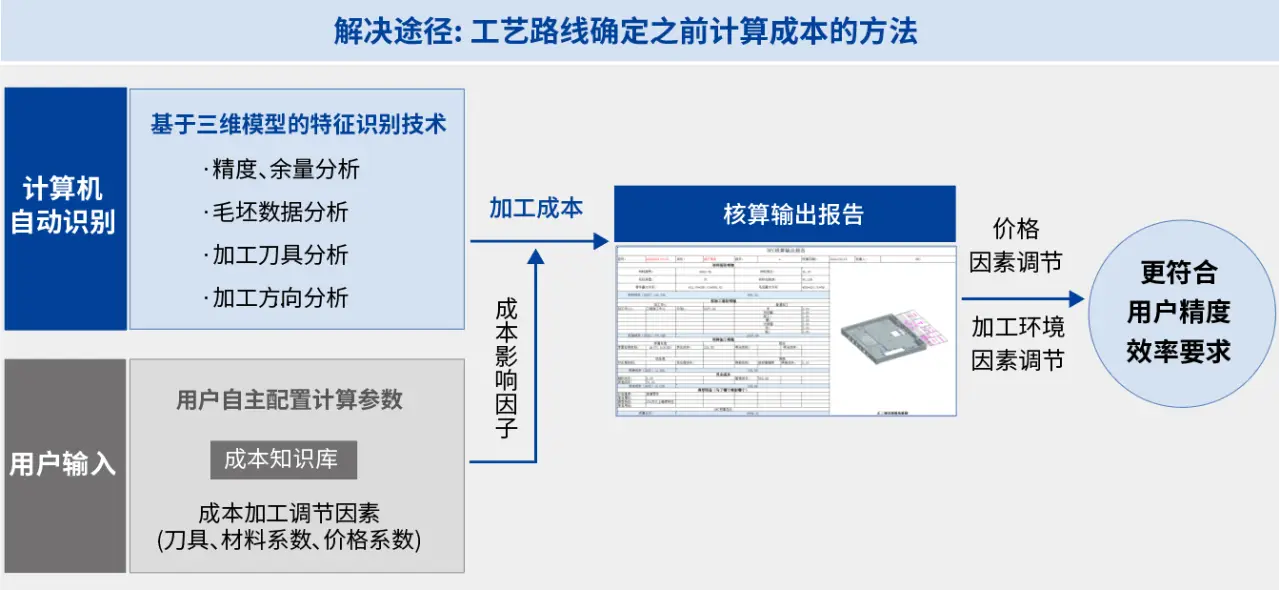 三维制造成本分析与估算软件3DDFC_大型零件加工成本估算_开目软件MBD模型成本估算