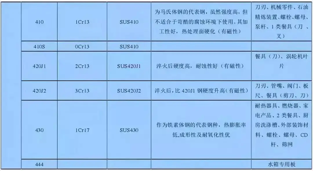 不锈钢分类_不锈钢加工自动化生产线_不锈钢知识