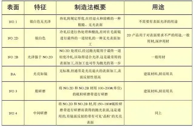 不锈钢分类_不锈钢加工自动化生产线_不锈钢知识