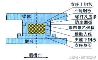 桥梁五大部件组成_桥跨结构支座系统_桥梁节段工厂化铆焊拼装厂家