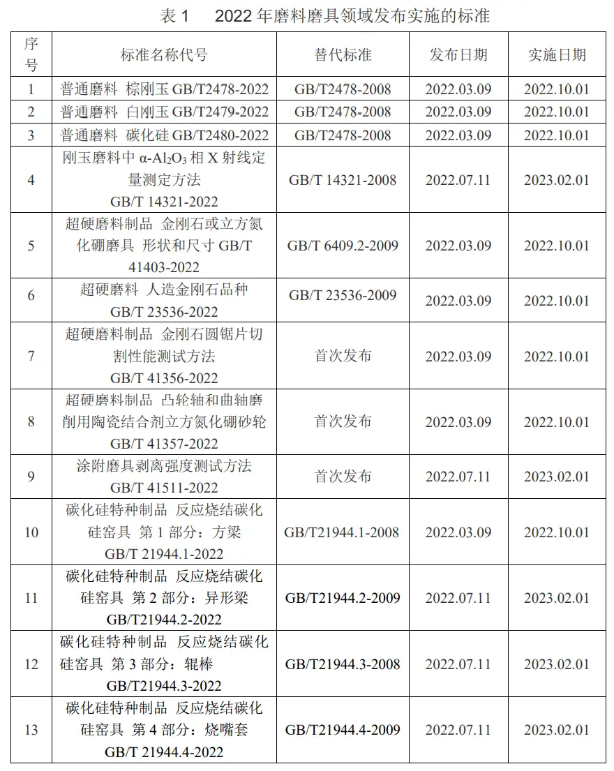 2022 年に研磨材および研磨材の分野で発表および施行される規格を確認する-大連富泓機械有限公司