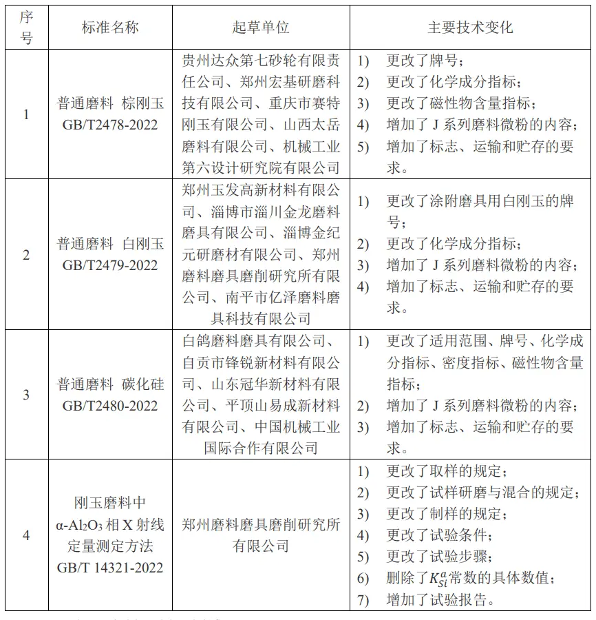 磨料磨具行业2022年新标准_磨削加工行业标准汇总_磨料磨具技术条件标准