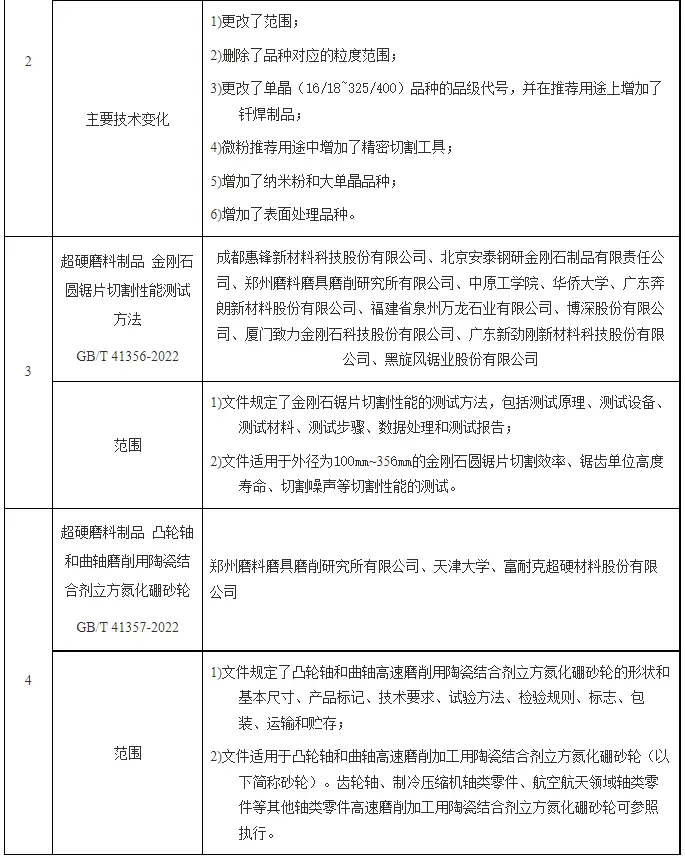 磨料磨具技术条件标准_磨料磨具行业2022年新标准_磨削加工行业标准汇总