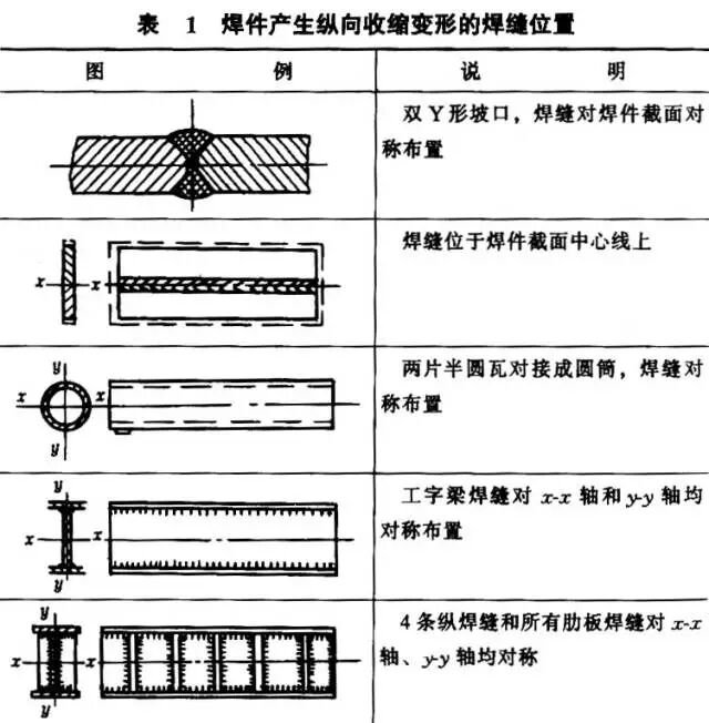 钢梁铆焊后起拱度控制与矫正_焊接变形种类_纵向收缩变形
