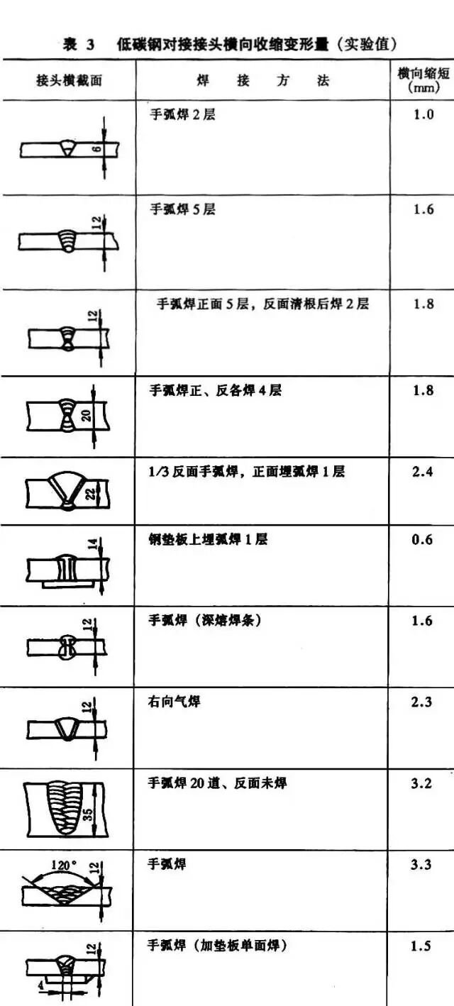 钢梁铆焊后起拱度控制与矫正_纵向收缩变形_焊接变形种类