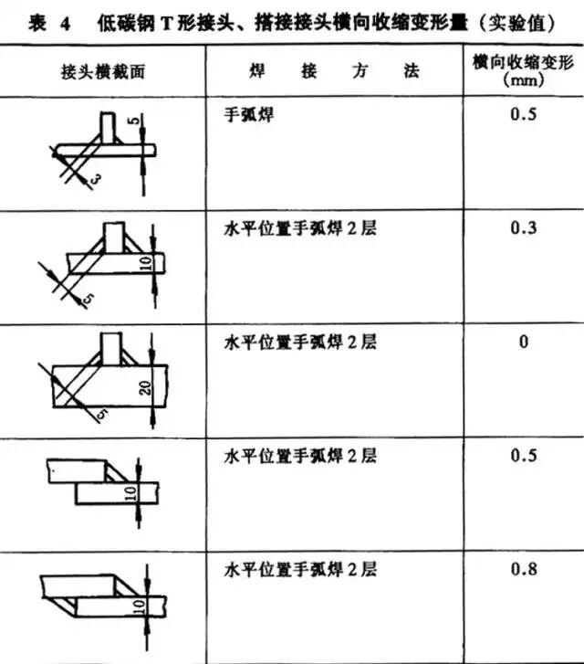 纵向收缩变形_焊接变形种类_钢梁铆焊后起拱度控制与矫正