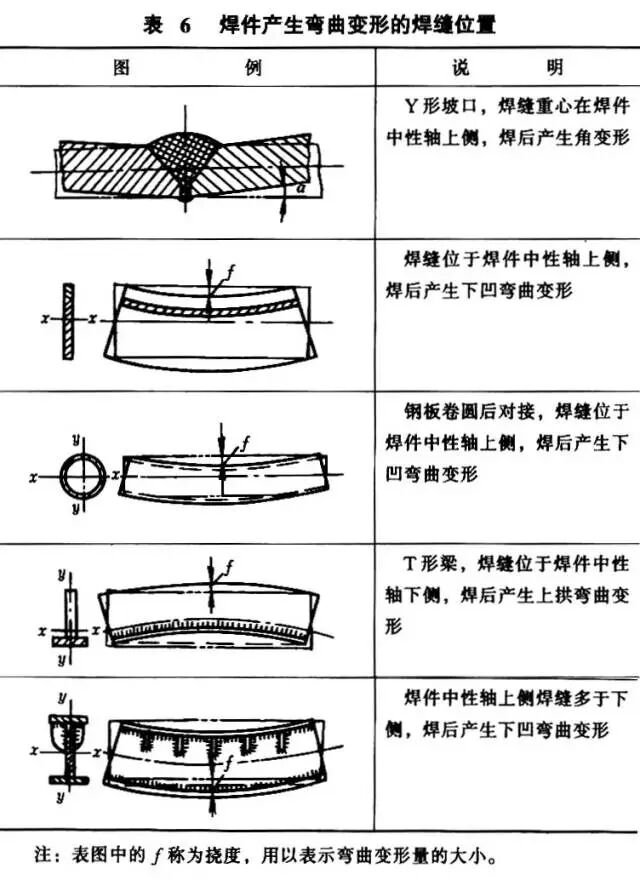 纵向收缩变形_钢梁铆焊后起拱度控制与矫正_焊接变形种类
