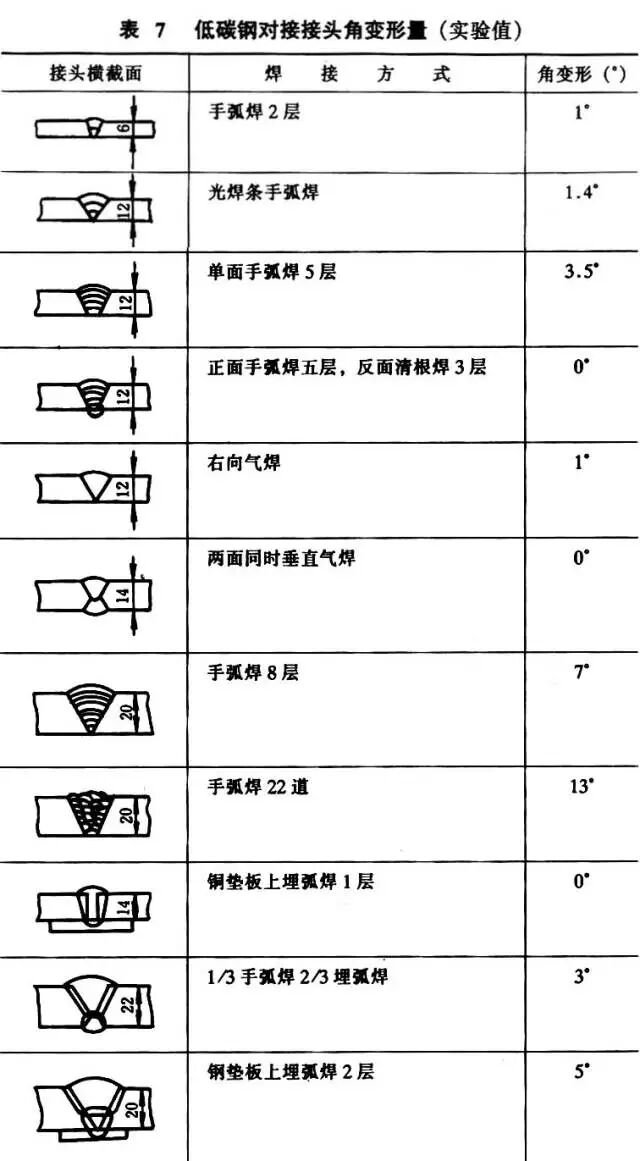 纵向收缩变形_钢梁铆焊后起拱度控制与矫正_焊接变形种类