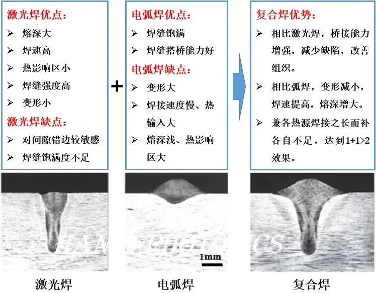 激光电弧复合焊_各种金属材料（碳钢、不锈钢、铝、铜）铆焊_激光MIG复合焊接工艺