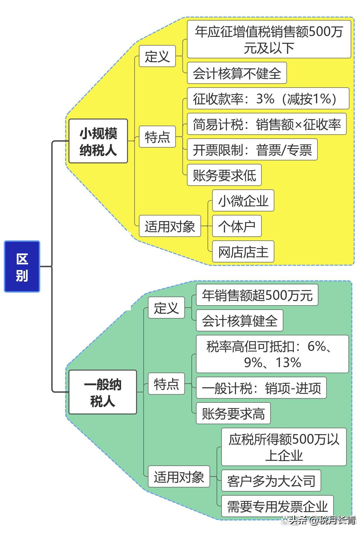 小规模纳税人VS一般纳税人_普通发票VS专用发票_铆焊加工费开发票的税点多少