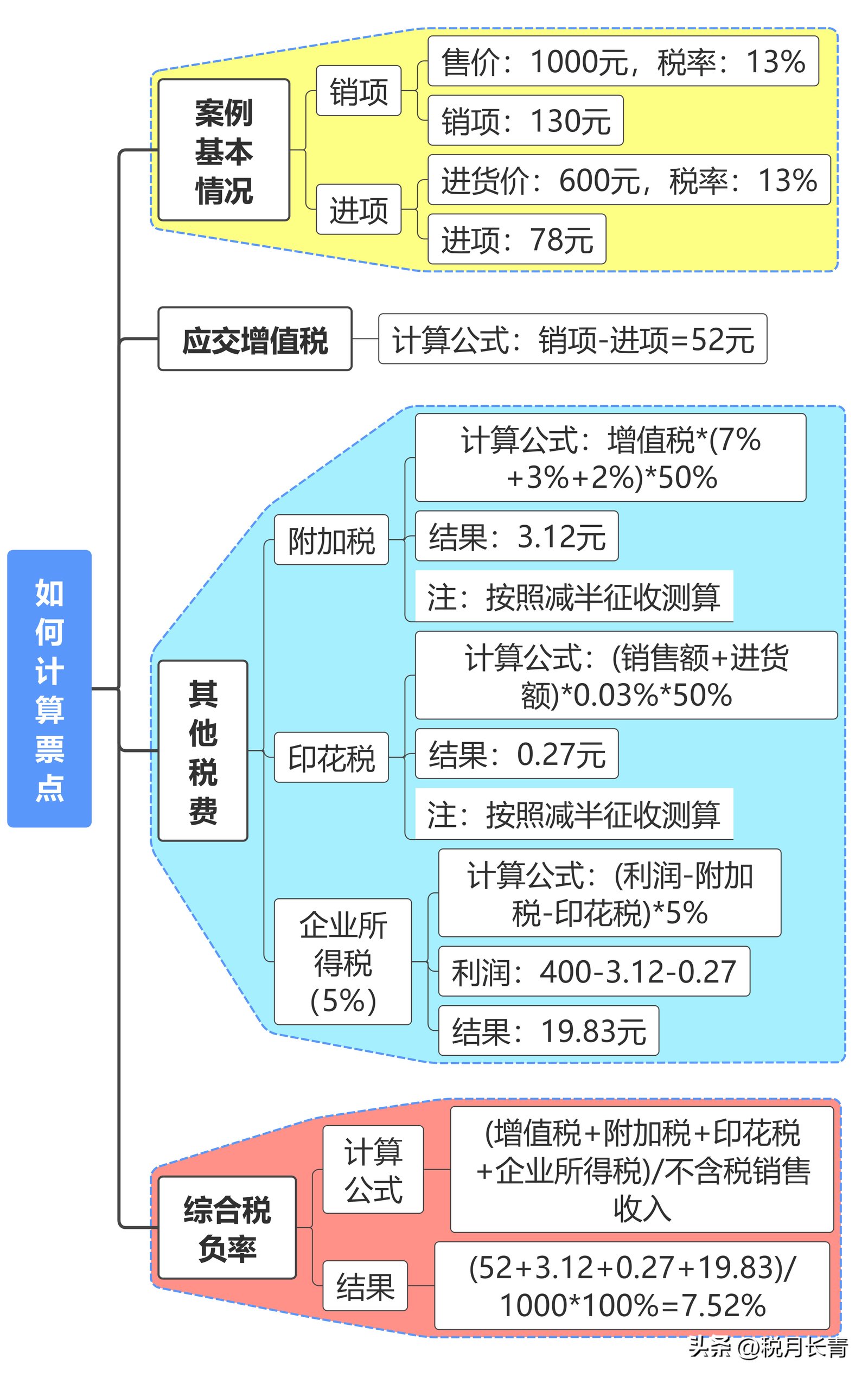 小规模纳税人VS一般纳税人_铆焊加工费开发票的税点多少_普通发票VS专用发票