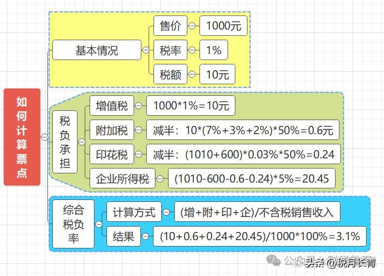 小规模纳税人VS一般纳税人_普通发票VS专用发票_铆焊加工费开发票的税点多少