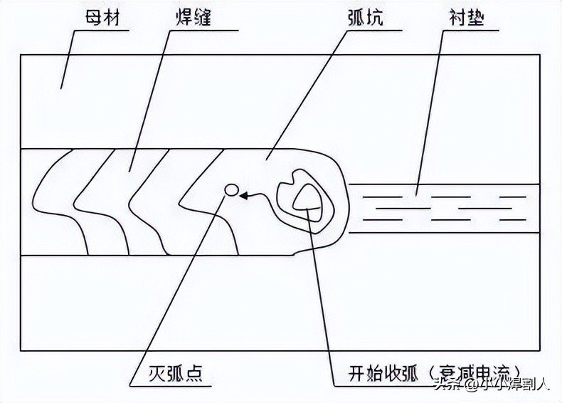 二保焊铆焊气体配比(CO2/Ar)推荐_CO2单面焊双面成型工艺_平焊立焊横焊操作要领