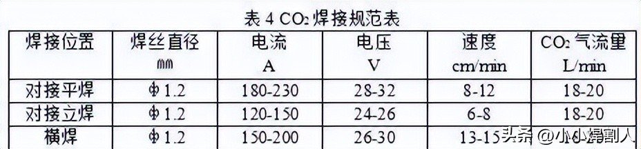CO2单面焊双面成型工艺_二保焊铆焊气体配比(CO2/Ar)推荐_平焊立焊横焊操作要领