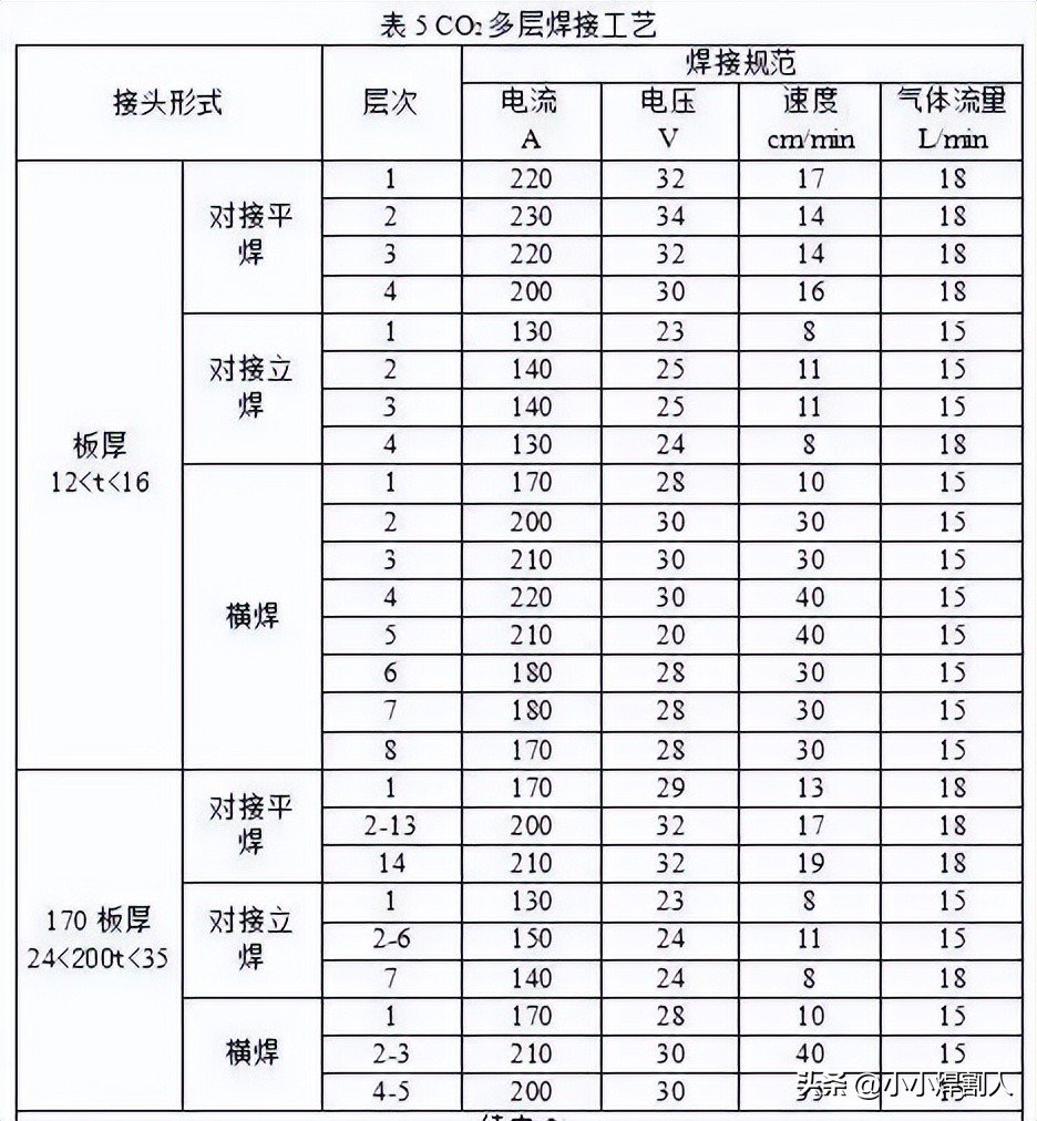 平焊立焊横焊操作要领_二保焊铆焊气体配比(CO2/Ar)推荐_CO2单面焊双面成型工艺