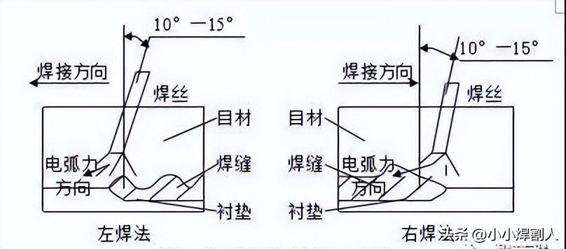 CO2单面焊双面成型工艺_二保焊铆焊气体配比(CO2/Ar)推荐_平焊立焊横焊操作要领