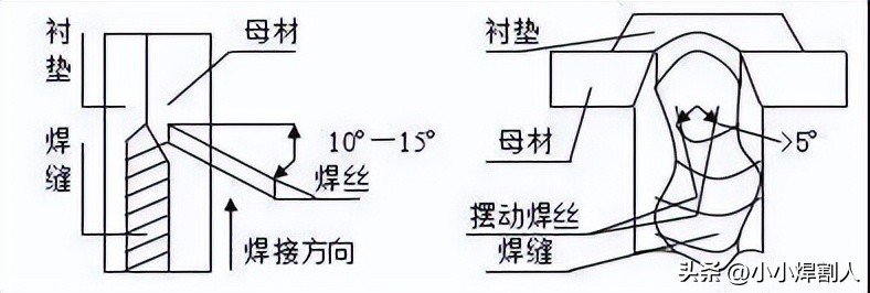 平焊立焊横焊操作要领_二保焊铆焊气体配比(CO2/Ar)推荐_CO2单面焊双面成型工艺