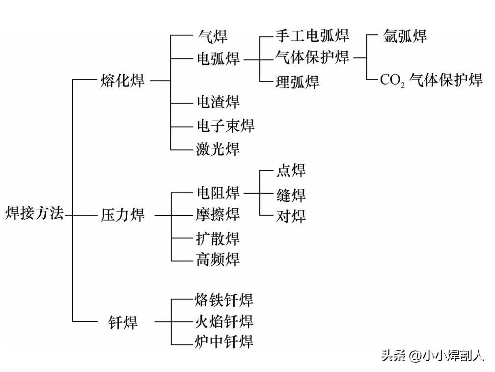 厚板铆焊与窄间隙焊区别_手工电弧焊_氩弧焊