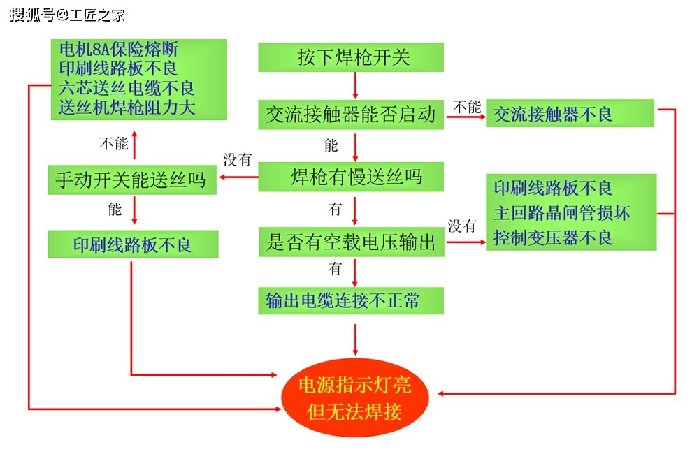 二保焊铆焊飞溅大怎么解决_二保焊常见问题及解决办法_二保焊送丝不稳定解决方法